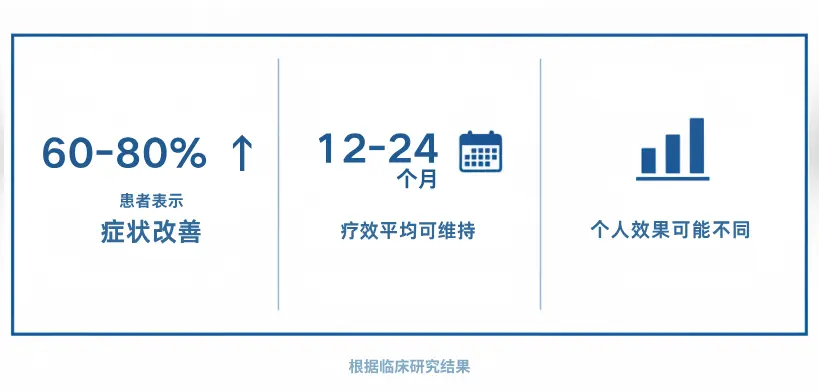 基于临床研究的骨关节炎干细胞疗法成功率和效果信息图表。