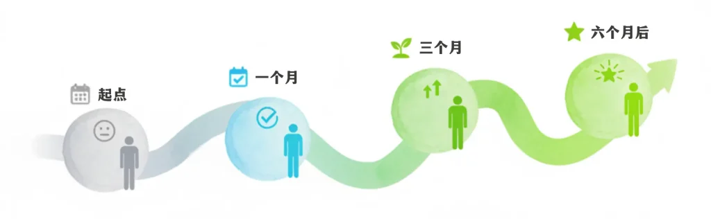 使用抽象里程碑标记展示从基线到六个月的渐进改善历程图。