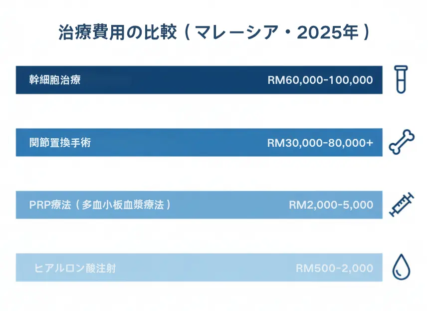 マレーシアにおける変形性関節症治療オプションの費用比較チャート（幹細胞治療、PRP、手術を含む）。