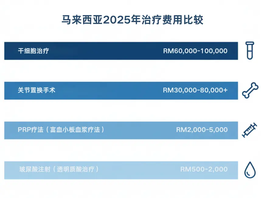 马来西亚骨关节炎治疗选择的费用对比图表，包括干细胞疗法、PRP 和手术。