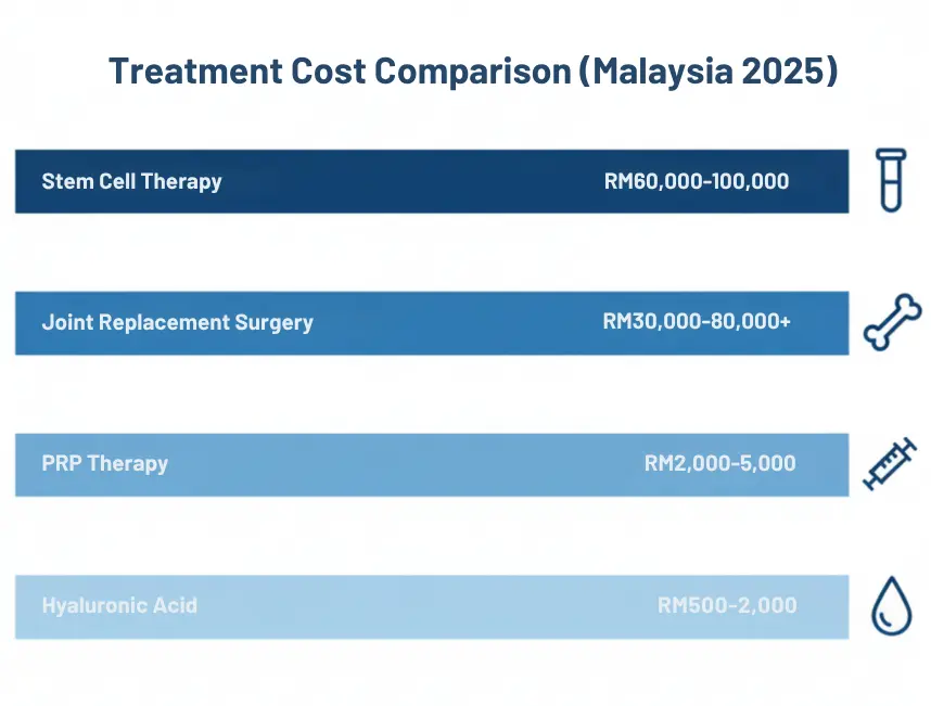 Cost comparison chart of osteoarthritis treatment options in Malaysia including stem cell therapy, PRP, and surgery.