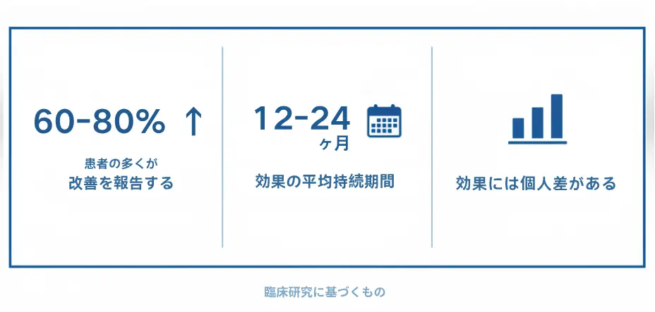 臨床研究に基づく変形性関節症患者における幹細胞治療の成功率と効果を示すインフォグラフィック。