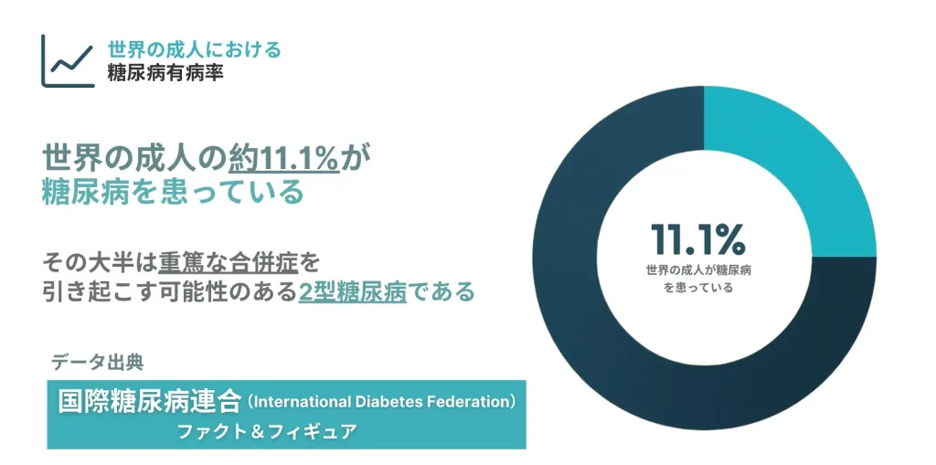 世界中の成人（20～79歳）における2型糖尿病の有病率。生活様式の急速な変化により、多くのアジア諸国で有病率が高い。