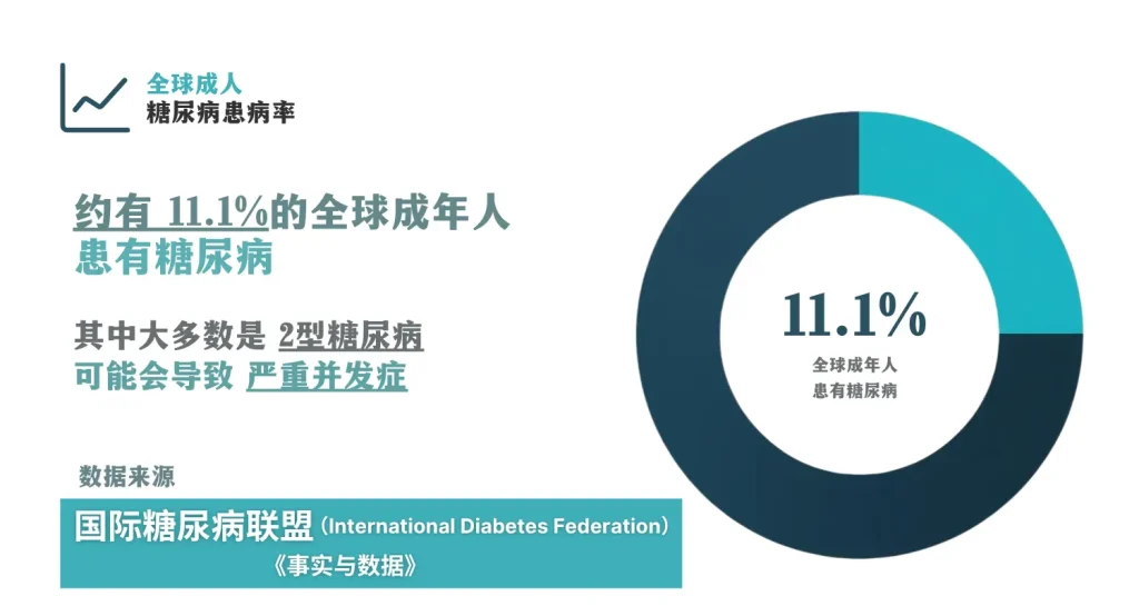 全球二型糖尿病成人（20-79岁）患病率，由于生活方式的快速变化，许多亚洲国家的患病率较高。