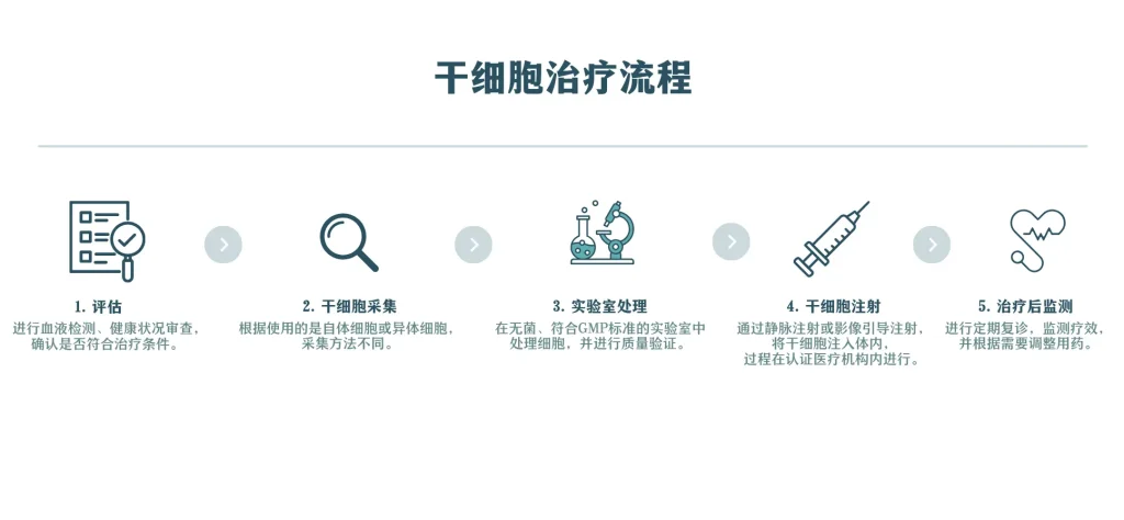 流程图展示了从评估到治疗后护理的二型糖尿病患者干细胞疗法治疗过程。
