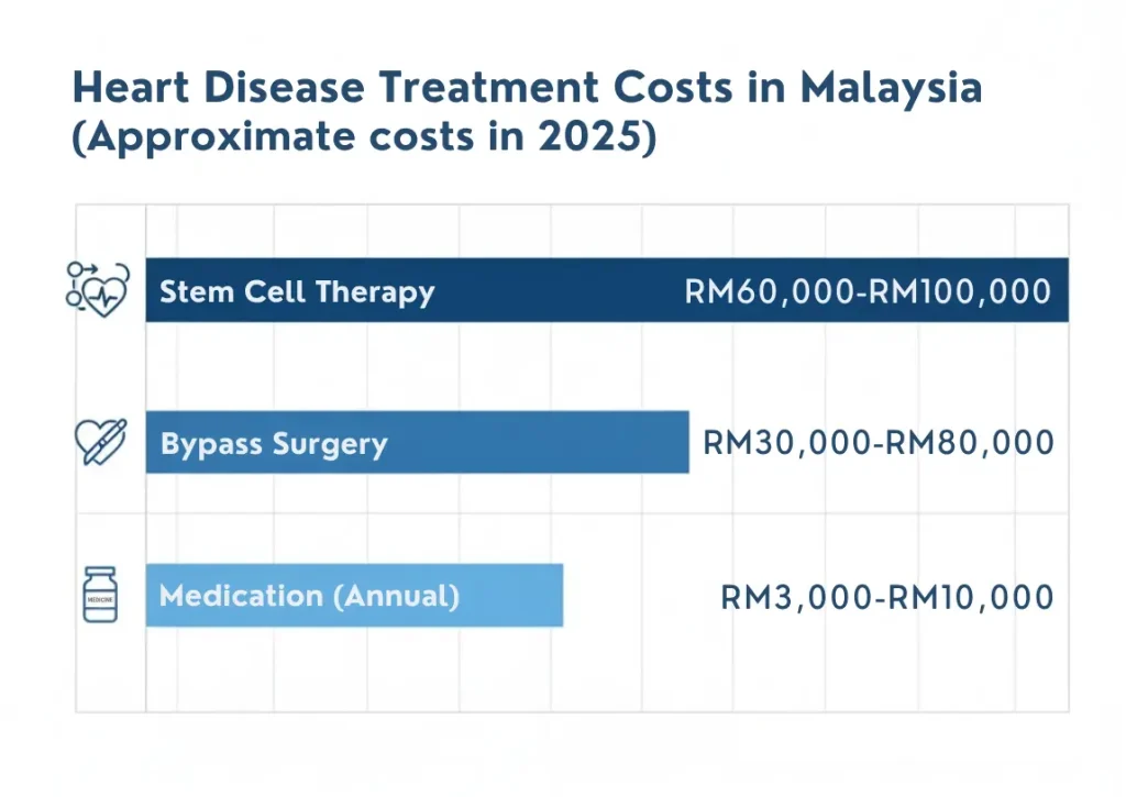 Cost range comparison of heart disease treatment options in Malaysia.