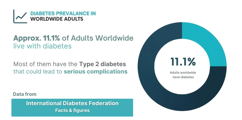 Global prevalence of type 2 diabetes among adults (aged 20–79), with higher rates seen in many Asian countries due to rapid lifestyle changes.