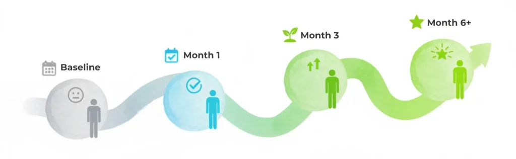 Journey map showing gradual improvement from baseline to six months using abstract milestone markers.