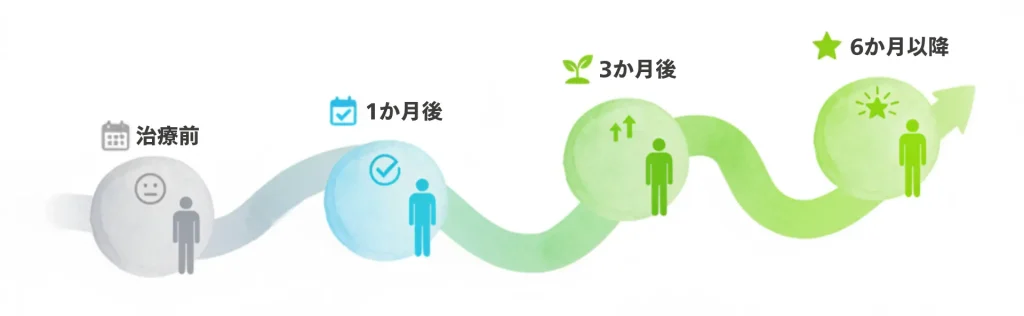 治療前（ベースライン）から6か月後までの段階的な改善を抽象的なマイルストーンで示した経過図。