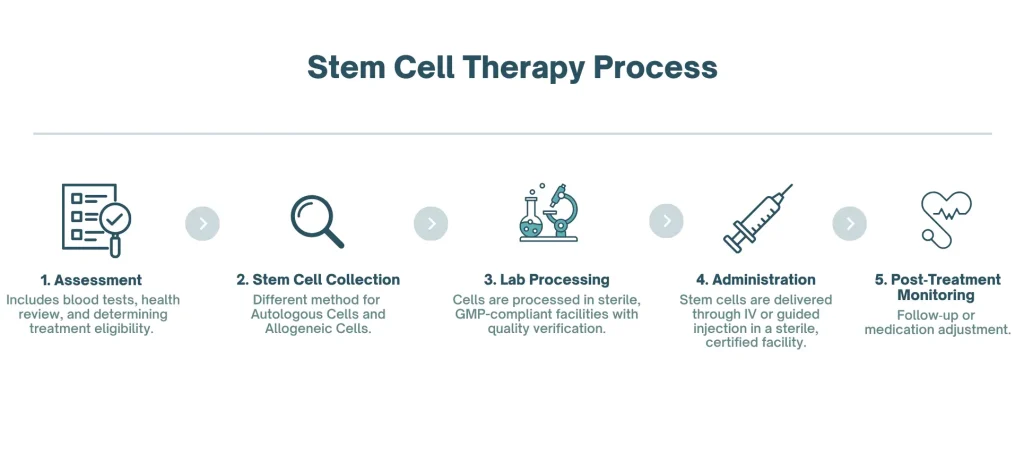 Flowchart showing stem cell therapy treatment process from assessment to post-treatment care for diabetes patients.