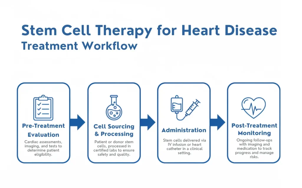 Flowchart of stem cell therapy process for heart disease patients from evaluation to follow-up.