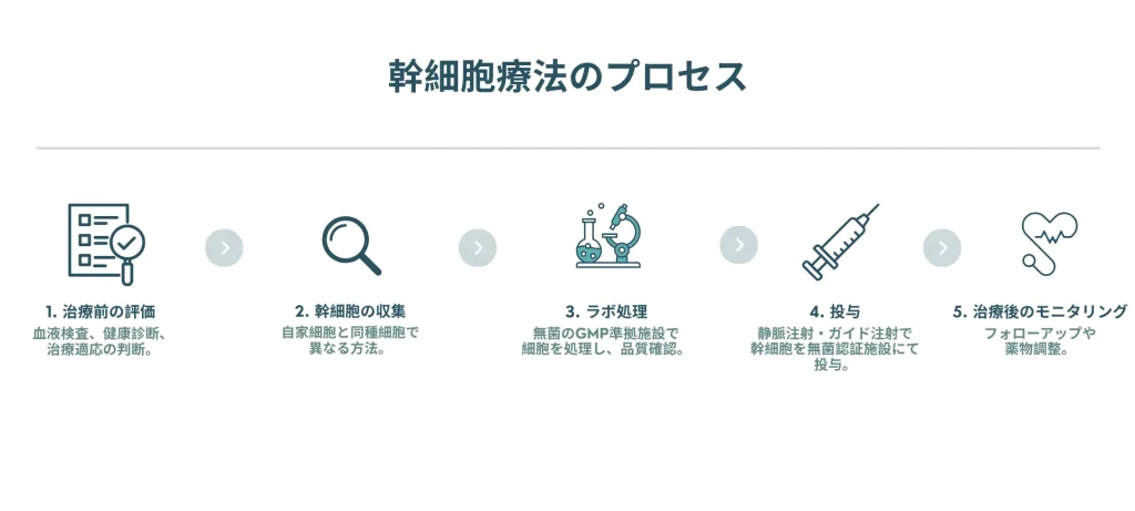 糖尿病患者に対する幹細胞療法の評価から治療後ケアまでの治療プロセスを示すフローチャート。