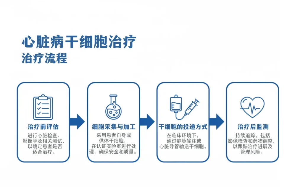 心脏病患者干细胞疗法过程的流程图，从评估到后续追踪。