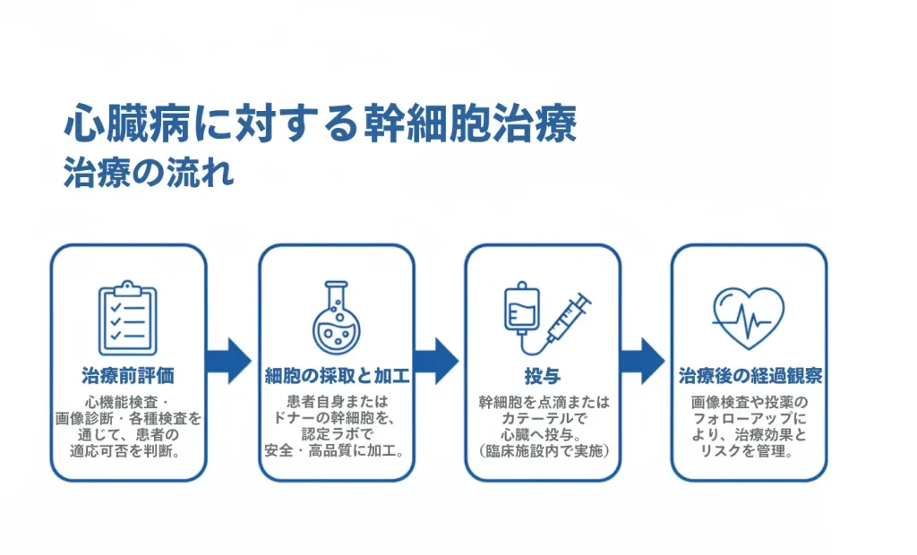 評価からフォローアップまでの心臓病患者の幹細胞療法の流れ。