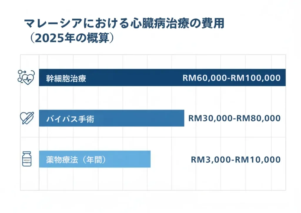 マレーシアの心臓病治療選択肢の費用範囲比較。