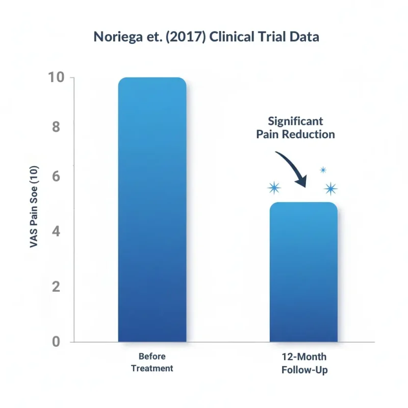 Bar chart showing pain score reduction in chronic low back pain patients treated with stem cell intradiscal injection, based on published randomized controlled trial data