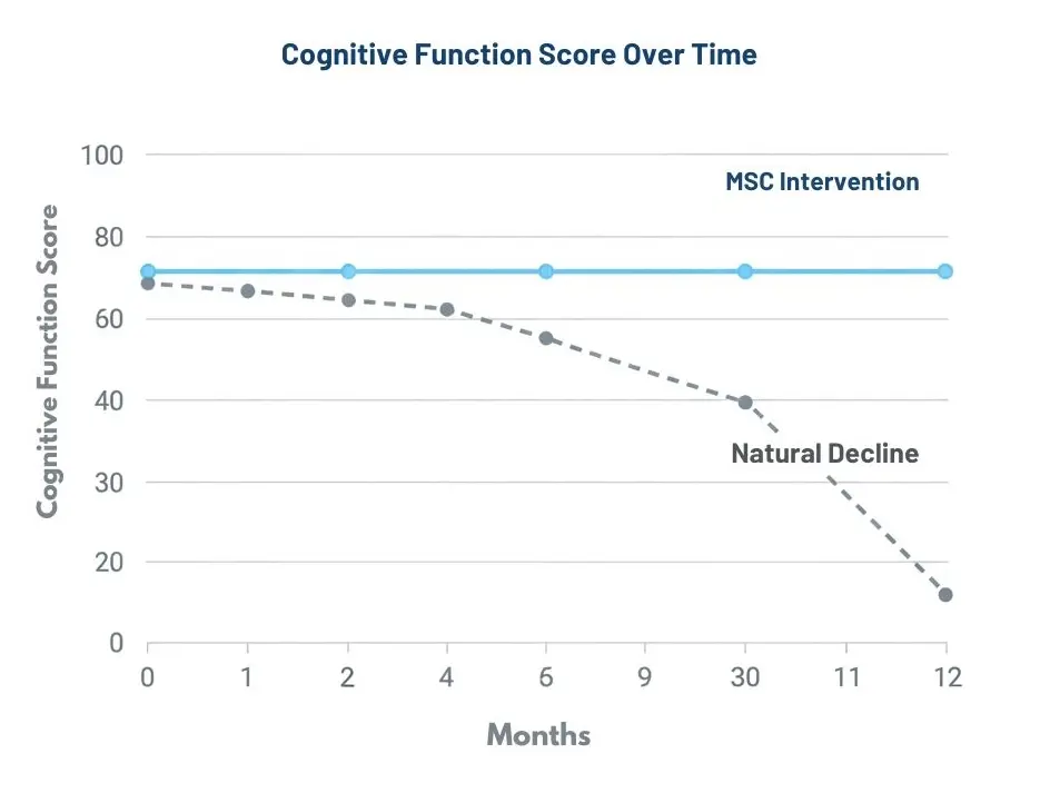 Chart showing rate of cognitive score decline in mild cognitive impairment patients treated with mesenchymal stem cells versus placebo group across 12–24 months