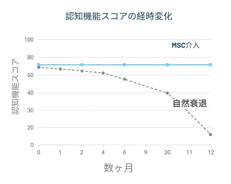 軽度認知障害患者における、間葉系幹細胞治療を受けた群とプラセボ群の認知スコア低下率を12~24ヶ月にわたって示したグラフ