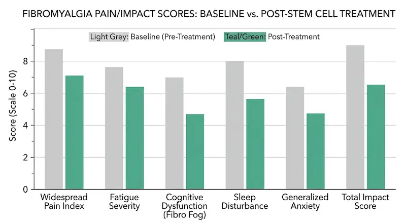 Bar chart showing Fibromyalgia Impact Questionnaire (FIQ) score changes before and after MSC treatment in published preclinical and early clinical fibromyalgia research