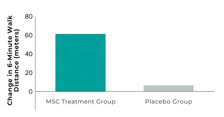 Bar chart showing six-minute walk test distance improvement in aging frailty patients treated with allogeneic MSC infusion compared to placebo at 12 months, based on Golpanian et al. 2017 data