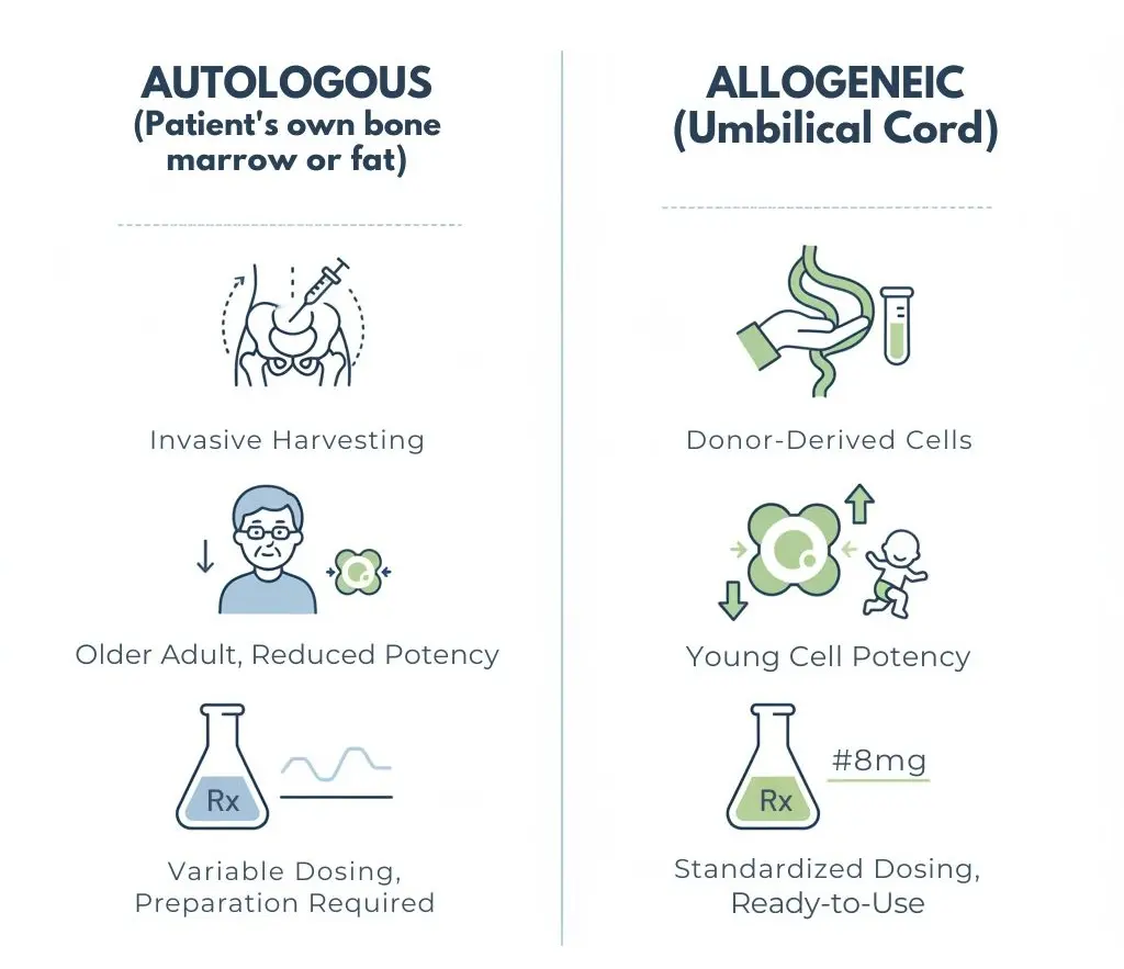 Comparison diagram of autologous bone marrow stem cells and allogeneic umbilical cord mesenchymal stem cells for tinnitus stem cell therapy