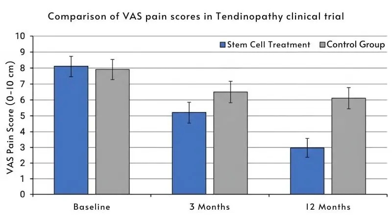 Bar chart comparing pain score improvements in tendinopathy patients treated with stem cell injection versus control group at 3-month and 12-month follow-up, based on published clinical trial data for tendinopathy stem cell therapy.