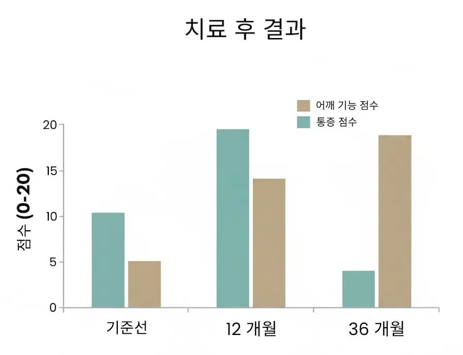 어깨 골관절염 줄기세포 치료 후 36개월간 통증과 어깨 기능 점수의 개선을 보여 주는 막대그래프