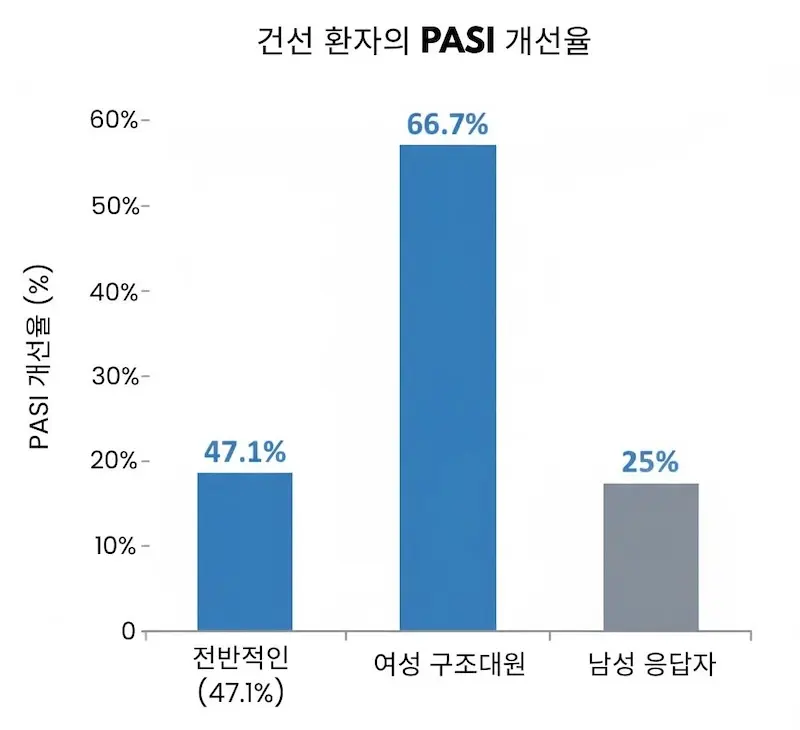 Cheng 2022 phase 1/2a 임상시험에서 건선 환자의 PASI 점수 개선율을 보여주는 막대 그래프