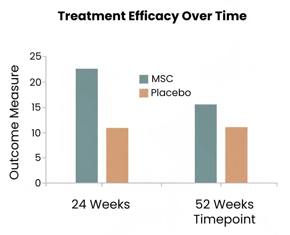 Bar chart showing combined remission rates of perianal Crohn's disease fistulas treated with allogeneic mesenchymal stem cells versus placebo in the ADMIRE-CD clinical trial