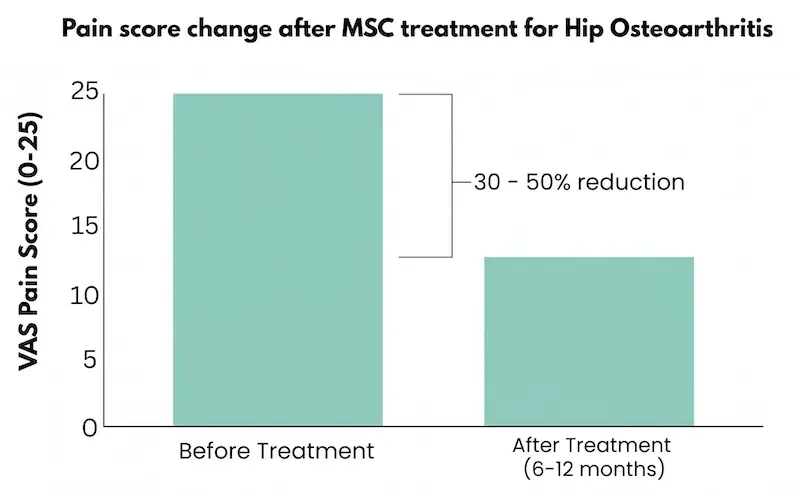 Bar chart showing visual analog scale pain score reductions of 30 to 50 percent in hip osteoarthritis patients after mesenchymal stem cell injection, based on pooled clinical data