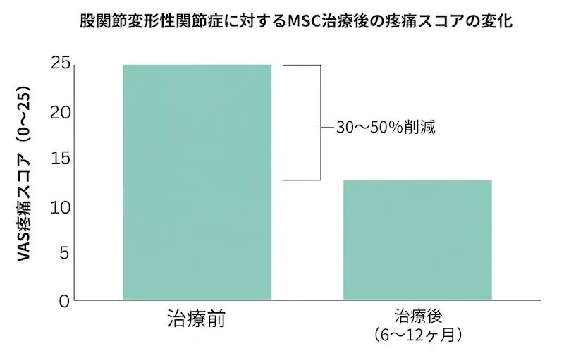 変形性股関節症の患者で幹細胞注射後にVAS疼痛スコアが30〜50%低下したことを示す棒グラフ