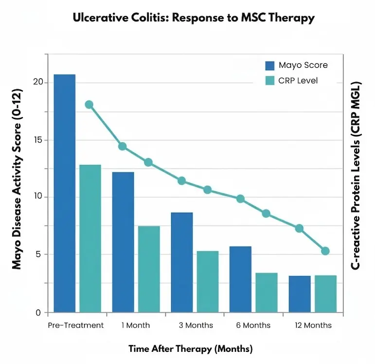 Bar chart showing Mayo score reductions in ulcerative colitis patients treated with allogeneic mesenchymal stem cell therapy compared to baseline
