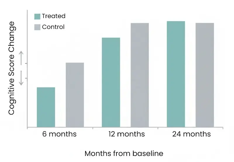 Bar chart showing cognitive decline rates in dementia patients treated with allogeneic mesenchymal stem cell therapy versus placebo across published Phase 1 and Phase 2 clinical trials