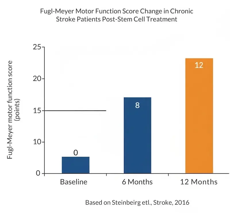 Bar chart showing Fugl-Meyer motor score improvements in chronic post-stroke sequelae patients after stem cell therapy based on published clinical trial data from Steinberg et al. 2016