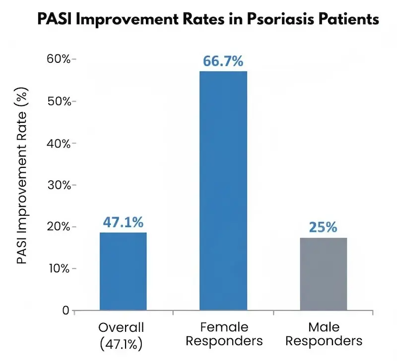 Bar chart showing PASI score improvement rates in psoriasis patients after umbilical cord mesenchymal stem cell treatment from Cheng 2022 phase 1/2a trial