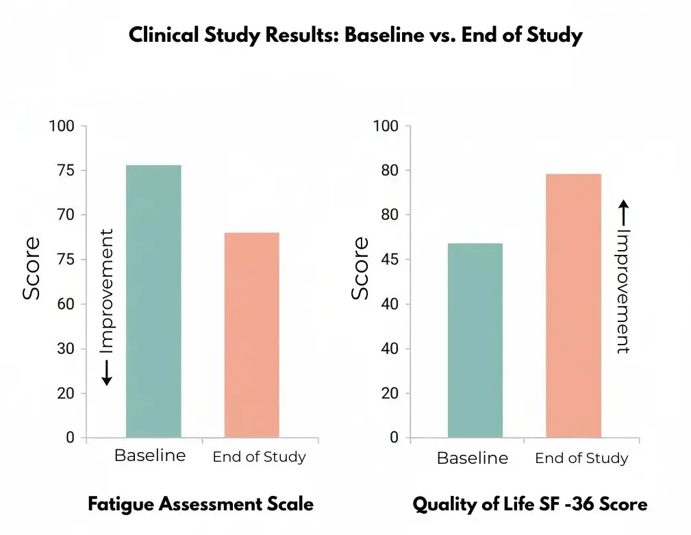 Bar chart showing fatigue assessment scale and quality of life improvements in post-COVID patients receiving mesenchymal stem cell therapy compared to baseline, based on Hope Biosciences expanded access program clinical trial data